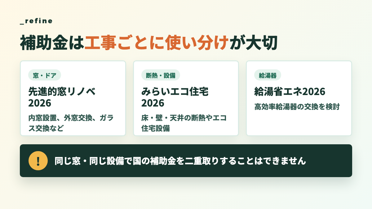 先進的窓リノベ2026と他の補助金を工事ごとに使い分ける考え方