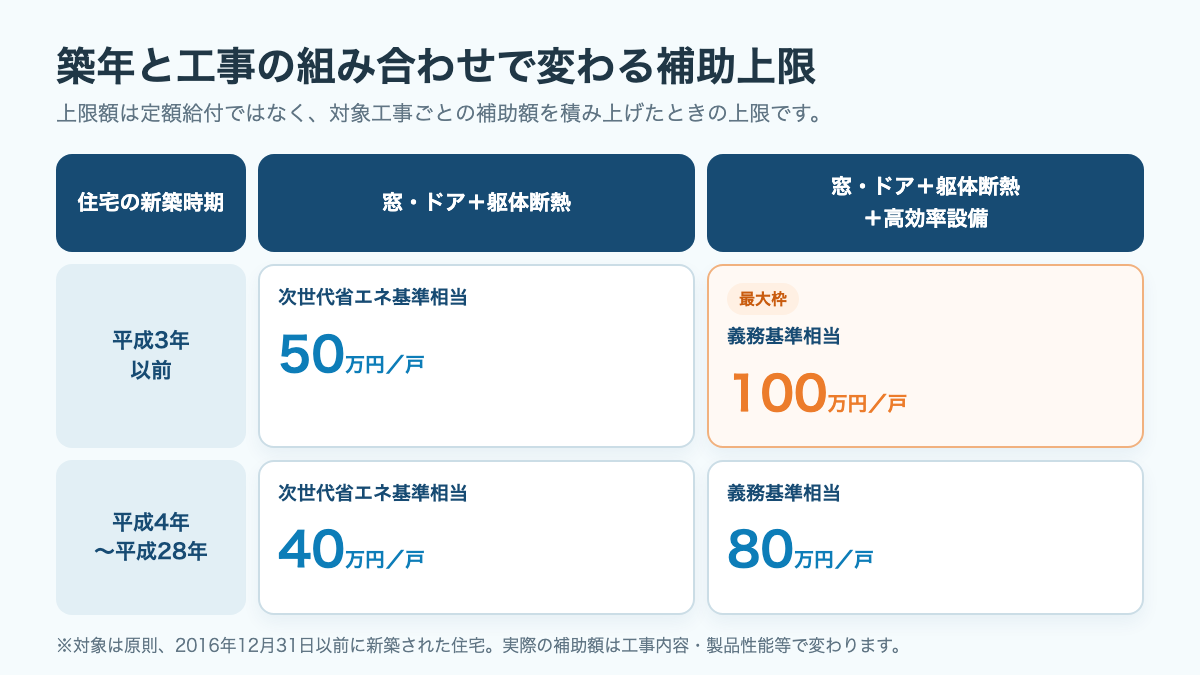 みらいエコ住宅2026の築年と工事内容別の補助上限額