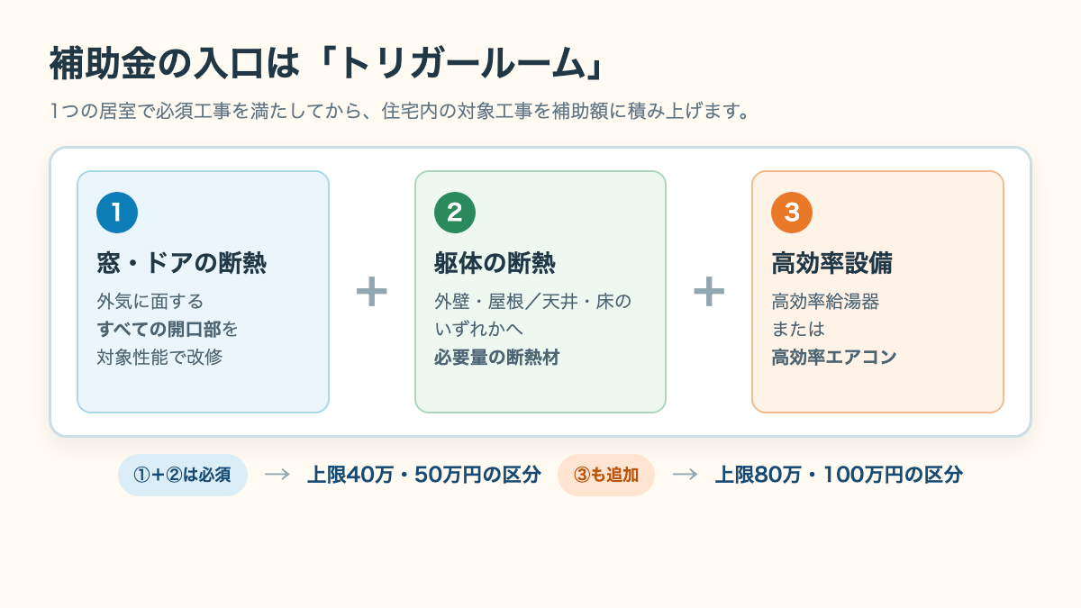 トリガールームで必要な窓断熱と躯体断熱の組み合わせ